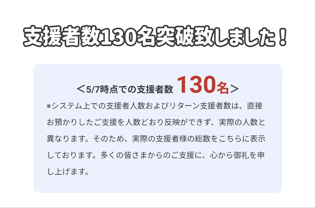 支援者数130名突破致しました！