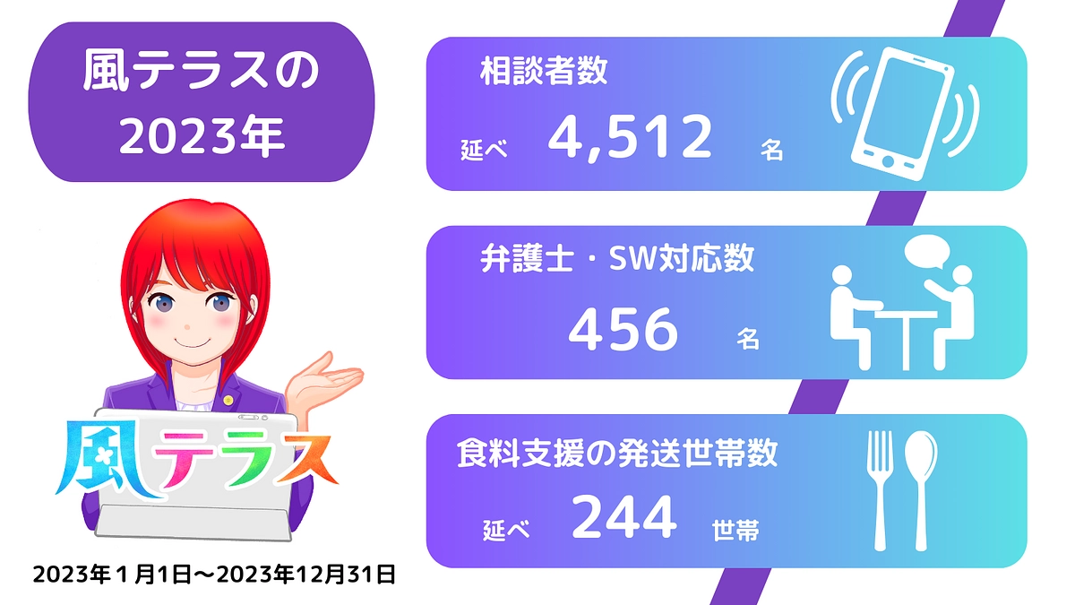 【12月の活動報告】2023年の年間相談件数、過去最高の4,512件に