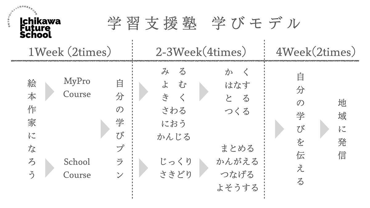 学習支援塾の学びモデル（１ヶ月分）を公開！