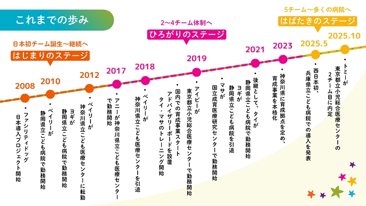 入院する子どもたちを笑顔に!ファシリティドッグ育成基金2025 4枚目