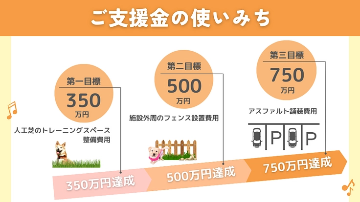 完成目前、ふじみ野市に聴導犬の育成・普及推進施設を建設したい！ 6枚目