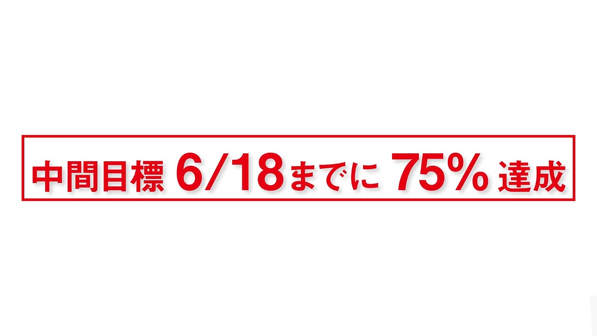 【中間目標】6月18日までに75%の達成を目指します。｜プロジェクト達成まで残り45%、160万円