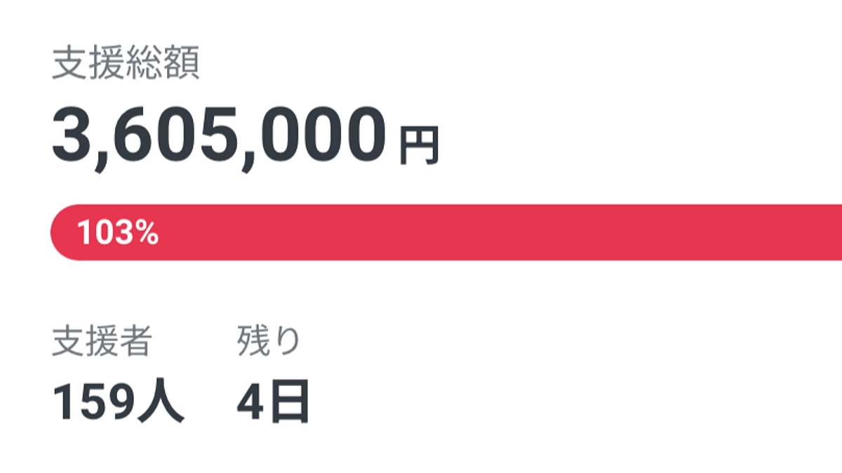 達成後にもご支援が続いており、ありがたいです。