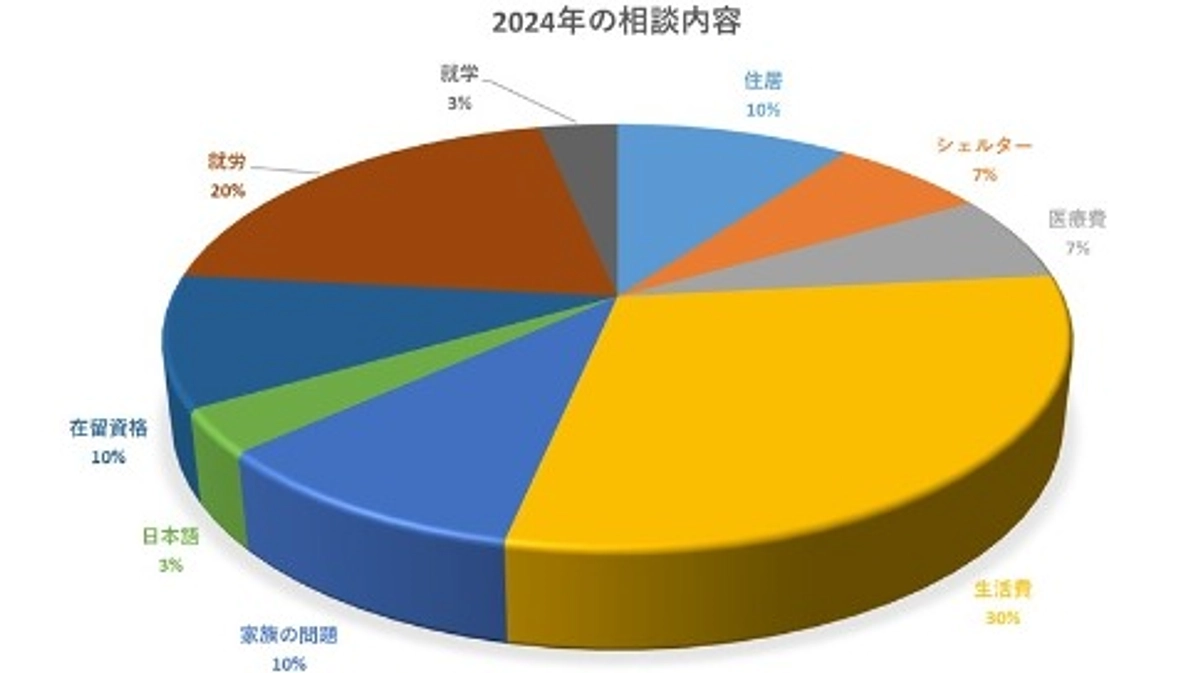 最多はウクライナ関連：生活相談プログラム 開設２年