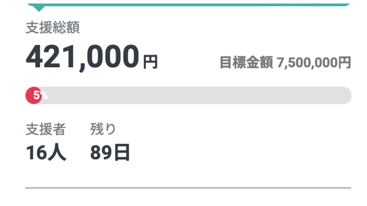 クラファン開始から２４時間で目標金額５％達成！