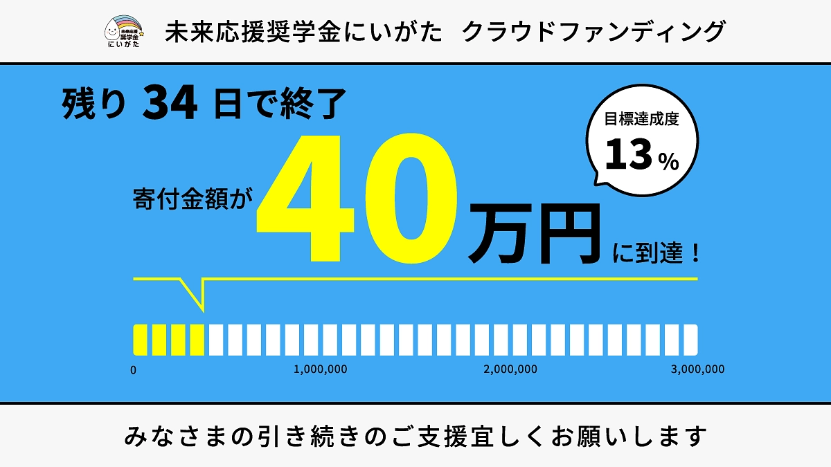 皆様にご支援を賜り13％達成することができました