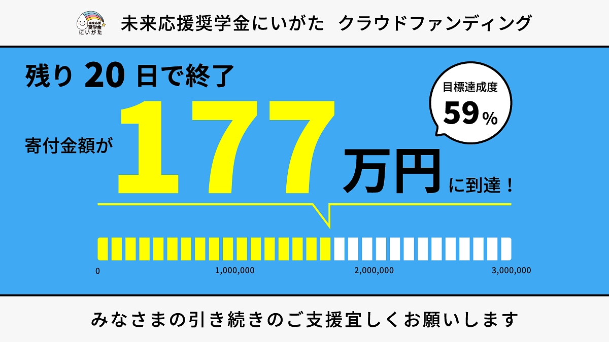 皆様にご支援を賜り、59％（177万円）達成することができました！