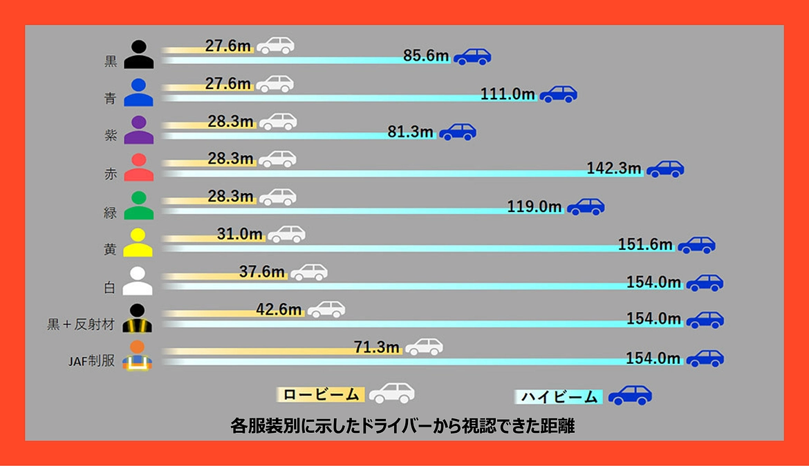 JAFの実験に学ぶ！反射材の有用性