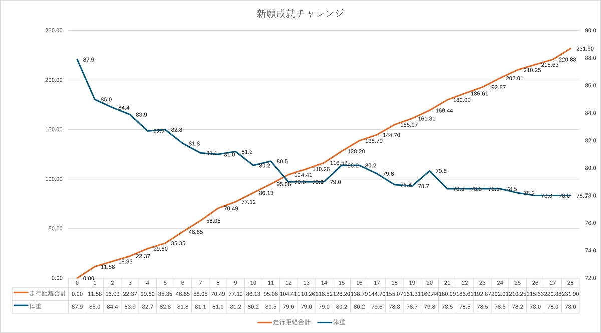 心願成就チャレンジ　第4週目ご報告（減量：9.9キロ！　走行距離：231.90キロ）