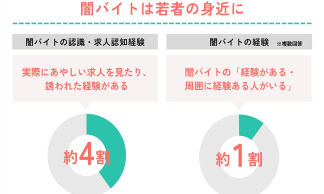 闇バイトと困窮・孤立との関係が浮き彫りに 【前編：闇バイト調査レポート詳細】