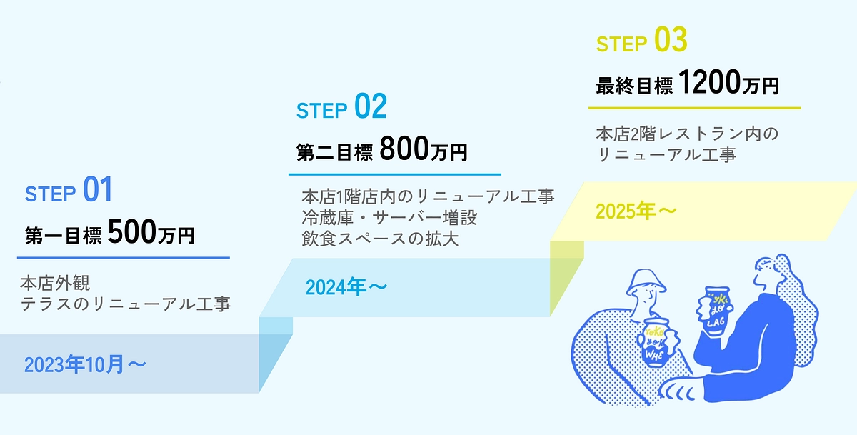 【残り9日】横浜ビールの拠点として誇るべき本店レストランへ。まだまだ皆さんのお力が必要です！