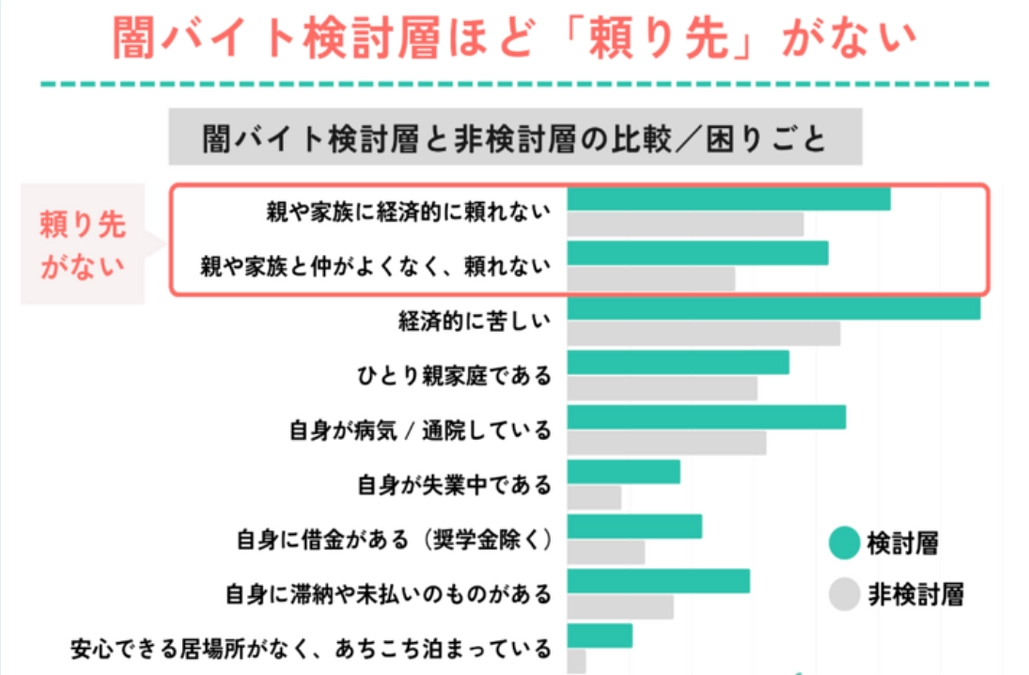 闇バイトの検討層・非検討層の生活環境の違いとは 【後編：闇バイト調査レポート詳細】
