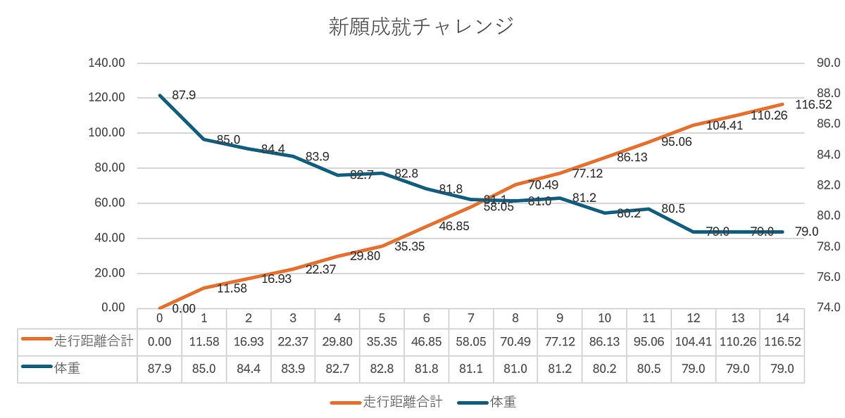 心願成就チャレンジ　第2週目ご報告（減量：8.9キロ！　走行距離：116.52キロ）