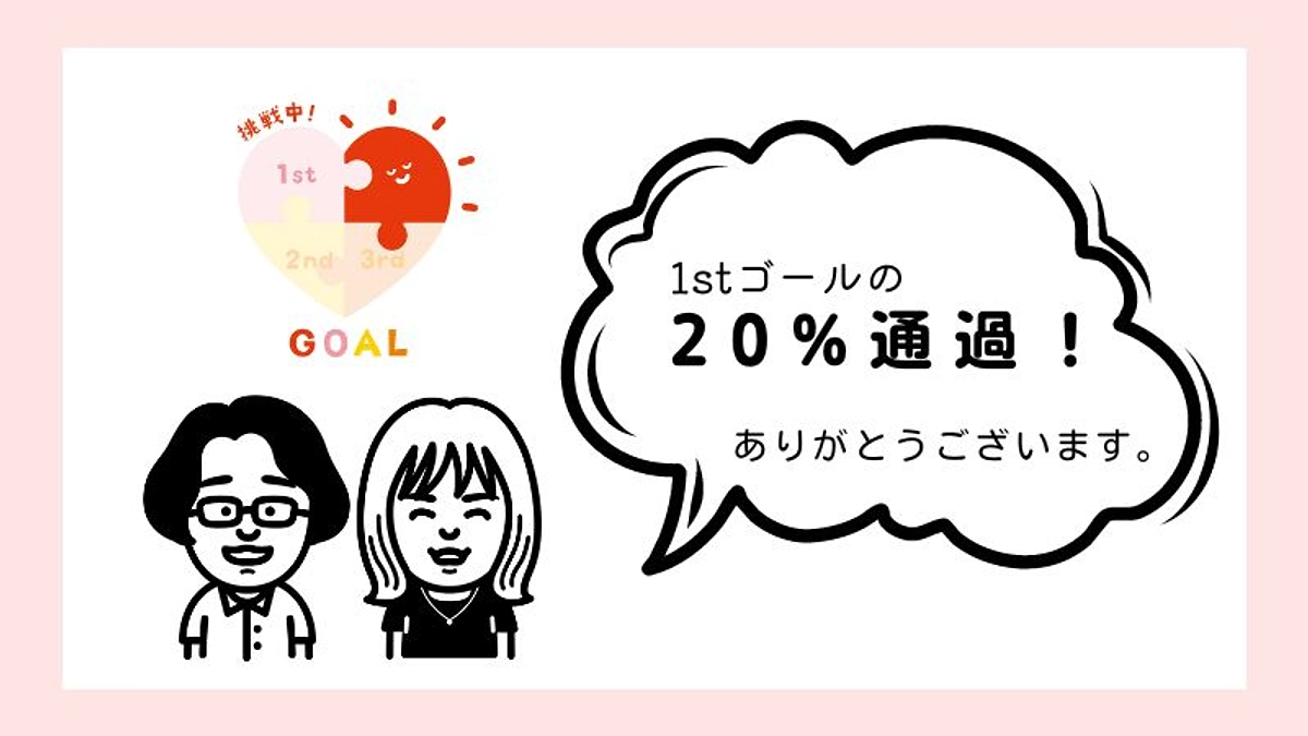 1stゴールの20%を通過！