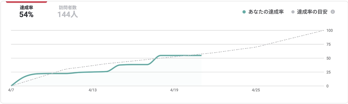 只今の達成率５４％