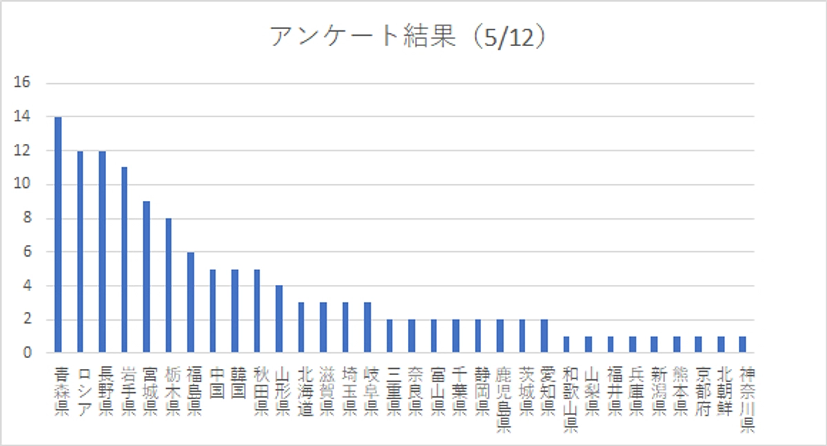 【速報＆集計】サシバの渡り報告5月12日