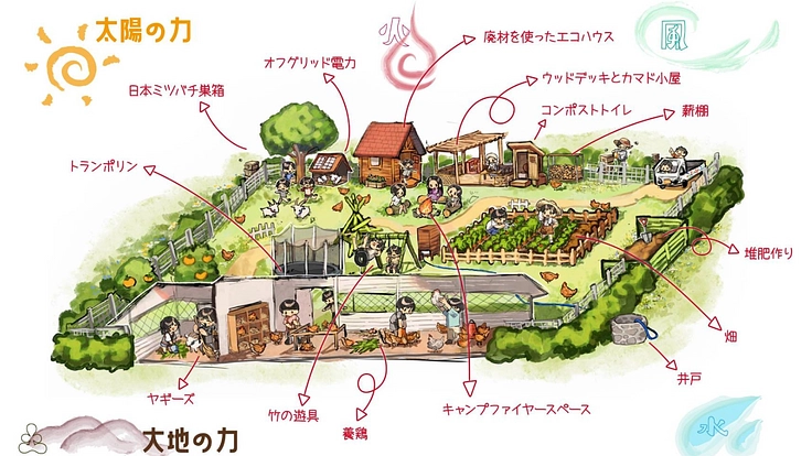 自然の中で生きる力を学び体験する『未来創造フィールド』を創りたい! 2枚目