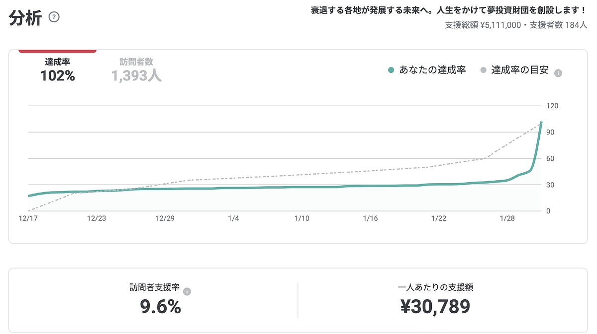 達成の御礼、そして残りわずかの23時まで、さらなるご支援のお願いがございます！！