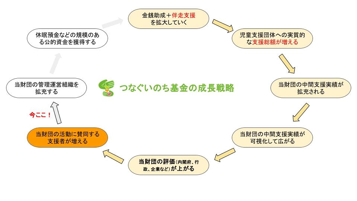 子ども・若者を支援を強化するための、つなぐいのち基金の成長戦略について