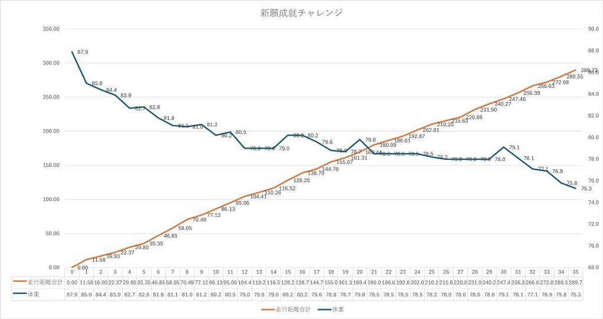 心願成就チャレンジ　第5週目ご報告（減量：12.6キロ！　走行距離：289.72キロ）