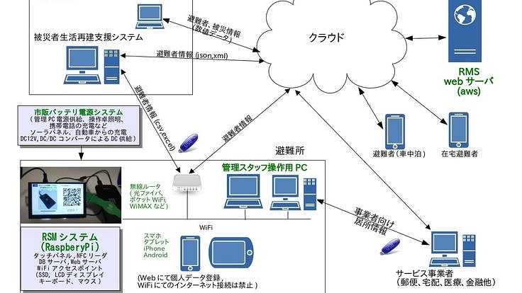 避難所にDX!!  避難所運営支援システムを広めたい