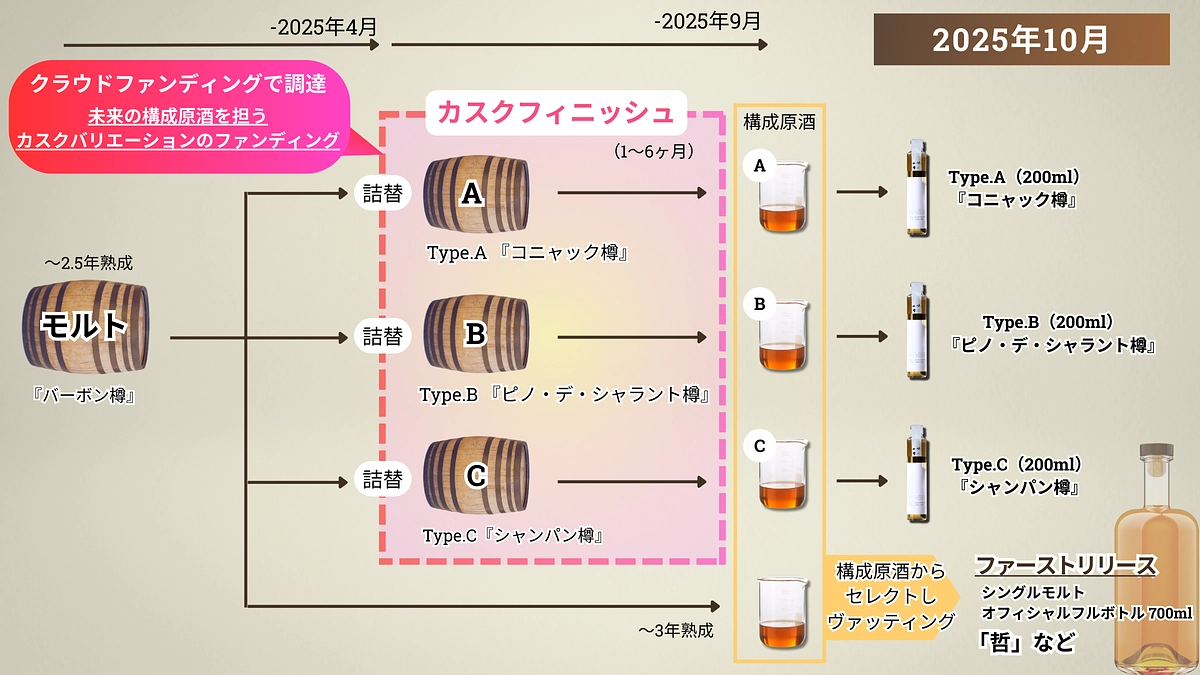 「日光街道 小山蒸溜所」3年熟成記念！限定カスクファンディング開始！