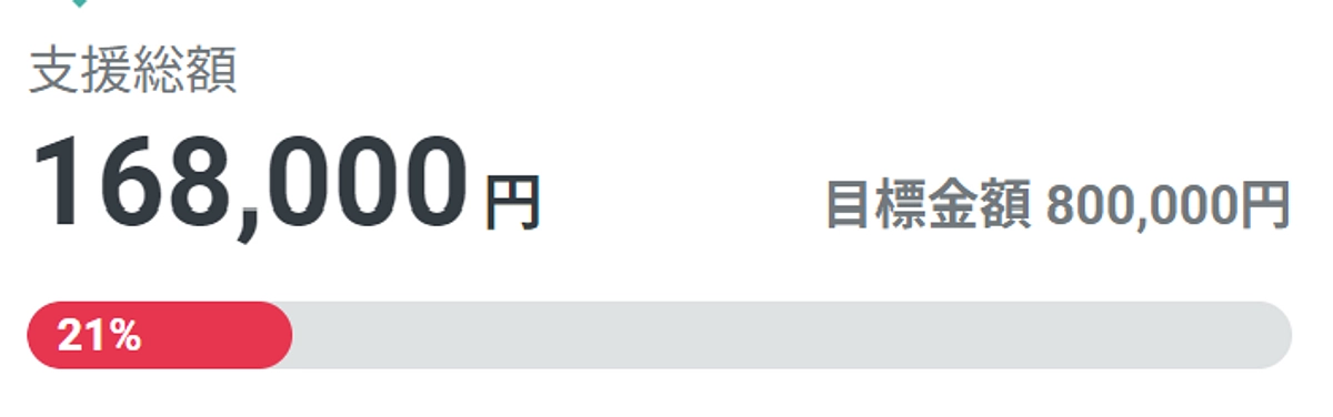 目標金額20%達成ありがとうございます！