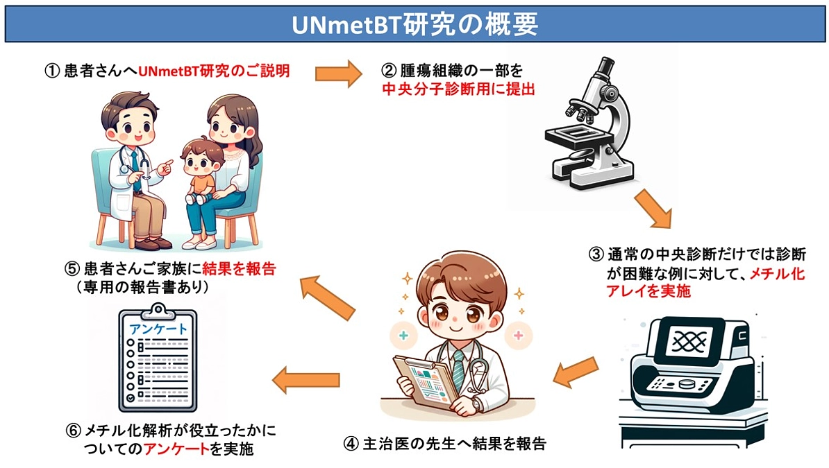 【UNmetBT】研究開始のお知らせ