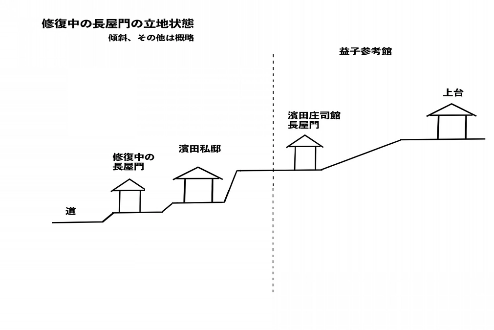 長屋門再生記「長屋門修復4」（2022年9月5日掲載分）