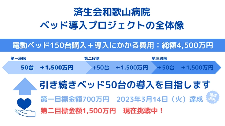 患者様と、関わるすべての人を笑顔にしたい!電動ベッド導入へご寄付を 3枚目