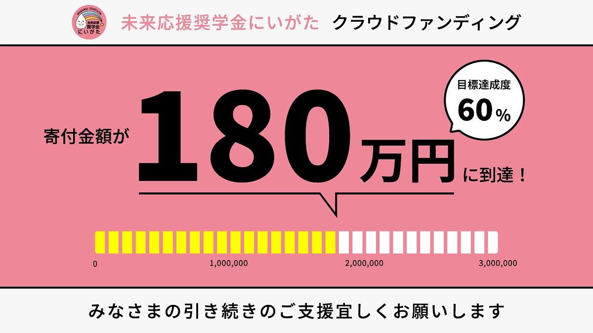 ご支援が180万円に到達しました!