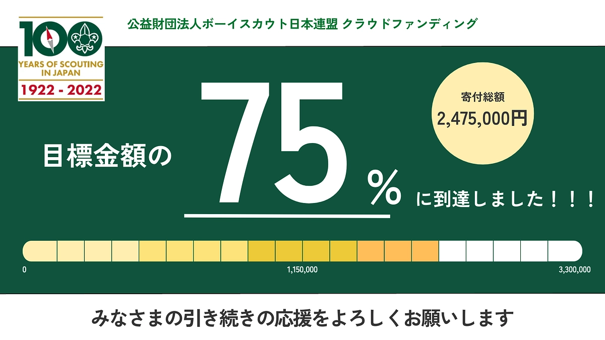 目標の75％に到達・・・これもあっという間に突破しています！！