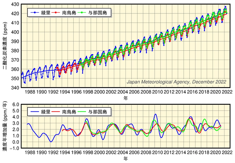 【あと5日です】二酸化炭素濃度の変化