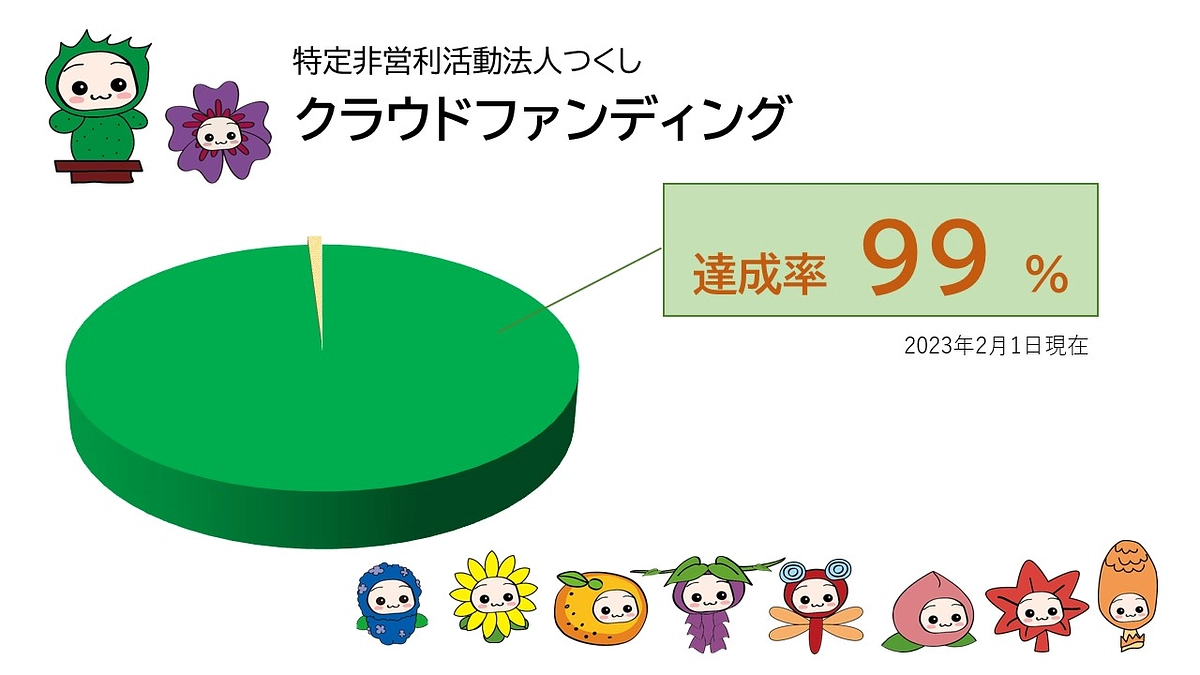 2月1日（水）の時点での達成率