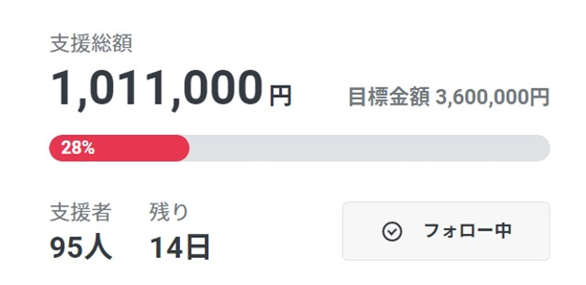 ついに！支援総額100万円突破です！！！