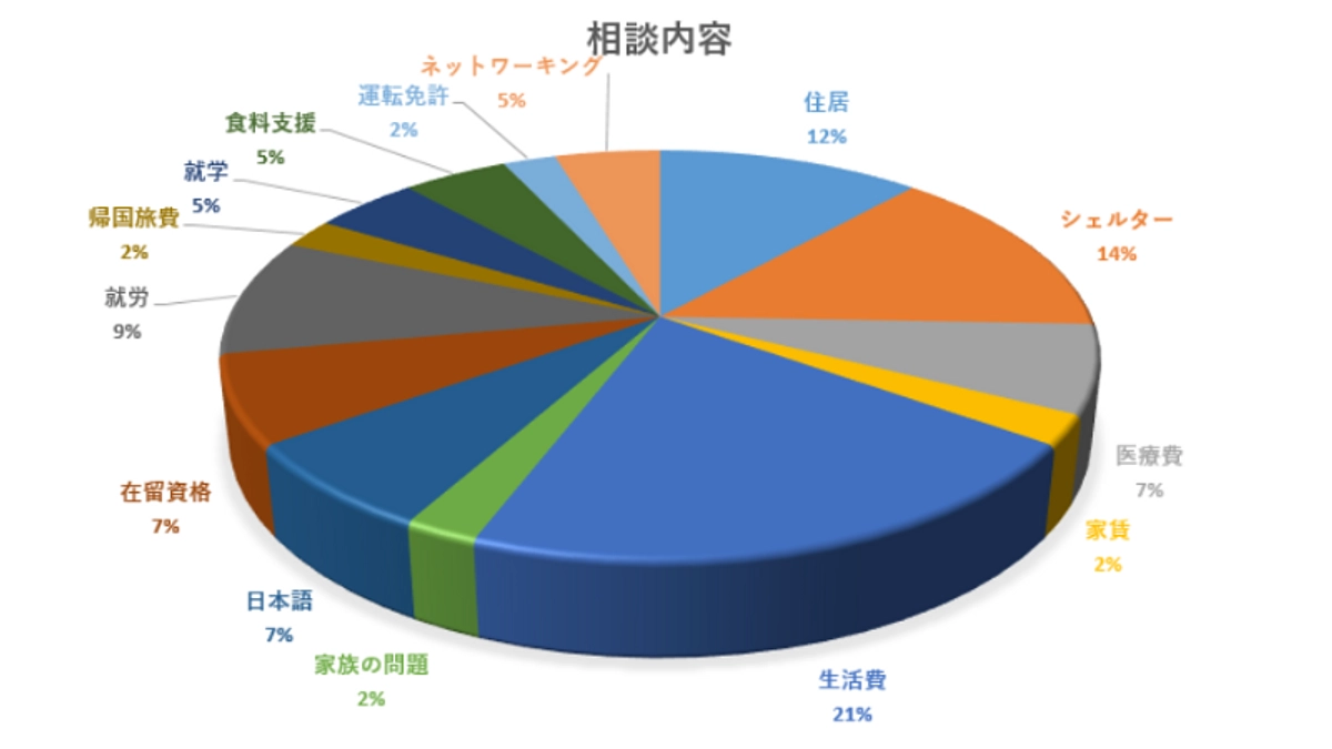 「生活相談プログラム」１年　半数が住宅、生活費で悩み