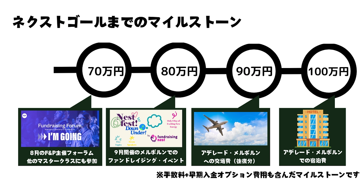 最終日まで、ネクストゴール100万円を目指します！