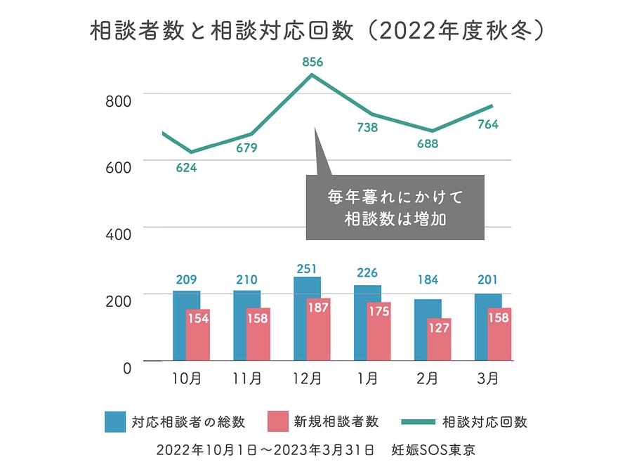 今、妊娠にまつわる相談件数が増加しています！！