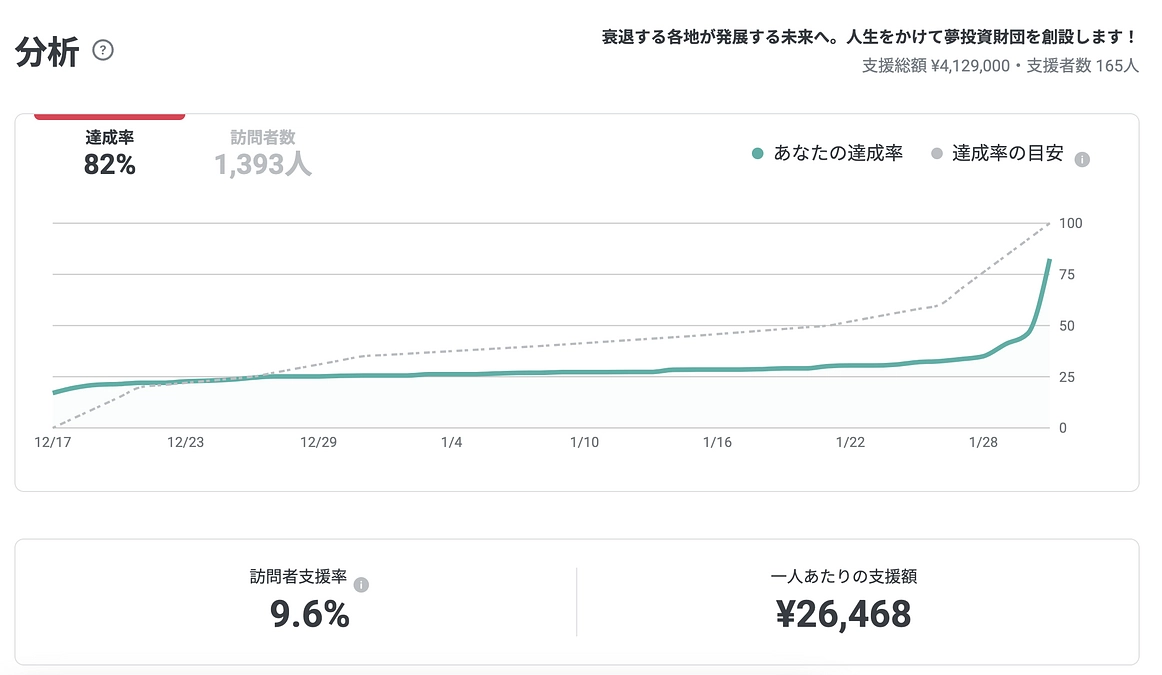 現在８２％。最終局面で奇跡的な、想像を超えた伸びで、全ての設立賛同者の皆様に、心から感謝します！！