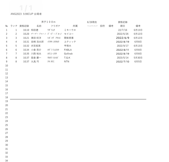 ANG2023エントリー状況（6／13現在）