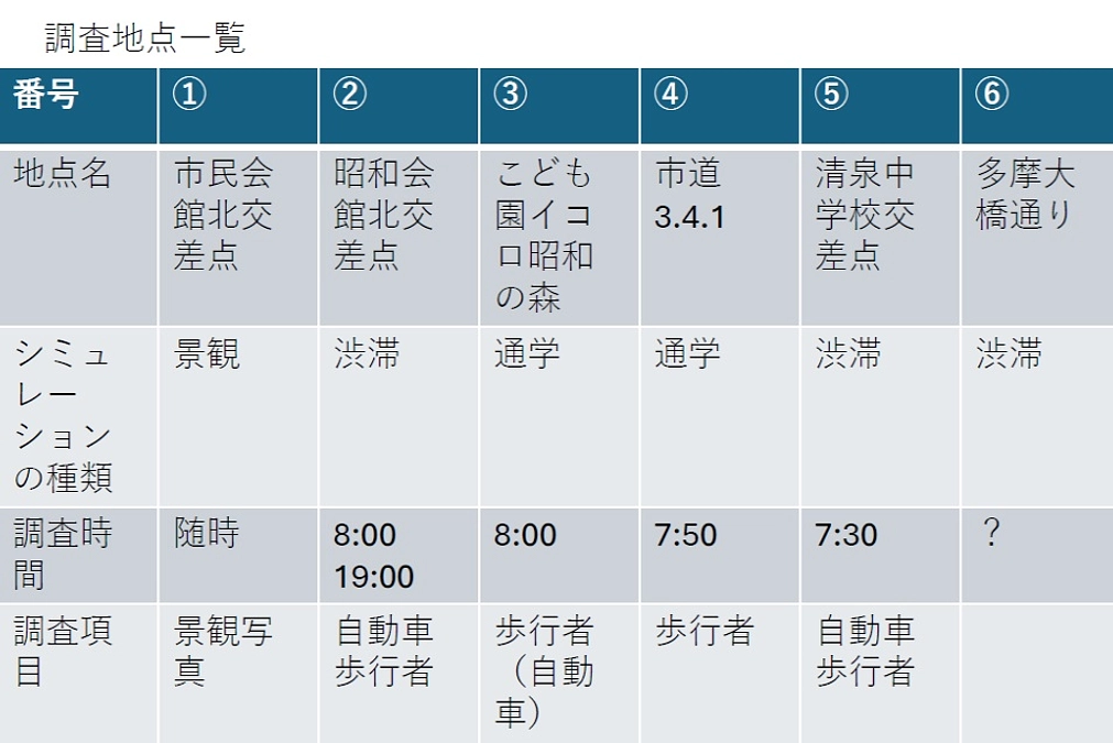 交通量調査　調査地点一覧