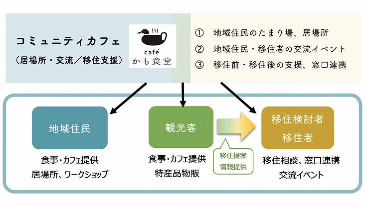 【頭島】地域と移住者をゆるやかに繋ぐワクワクする居場所を作りたい！ 4枚目