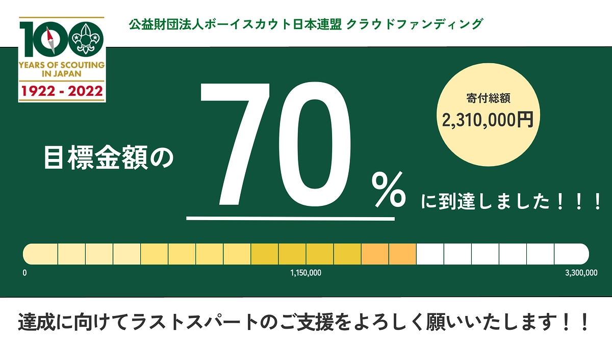 目標の70%を達成・・いや、突破！全国から「想い」が続々と！