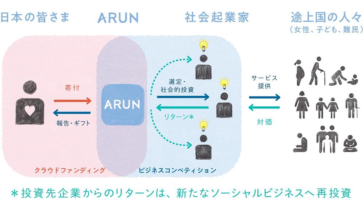 ARUNの目指す社会的投資とは