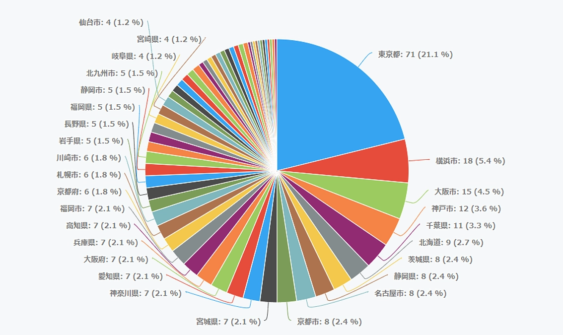 実態調査アンケートは336件集まりました！