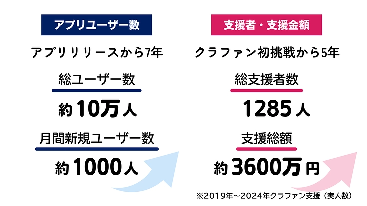 車いすユーザーの社会参加を応援する！WheeLog!サポーター 2枚目