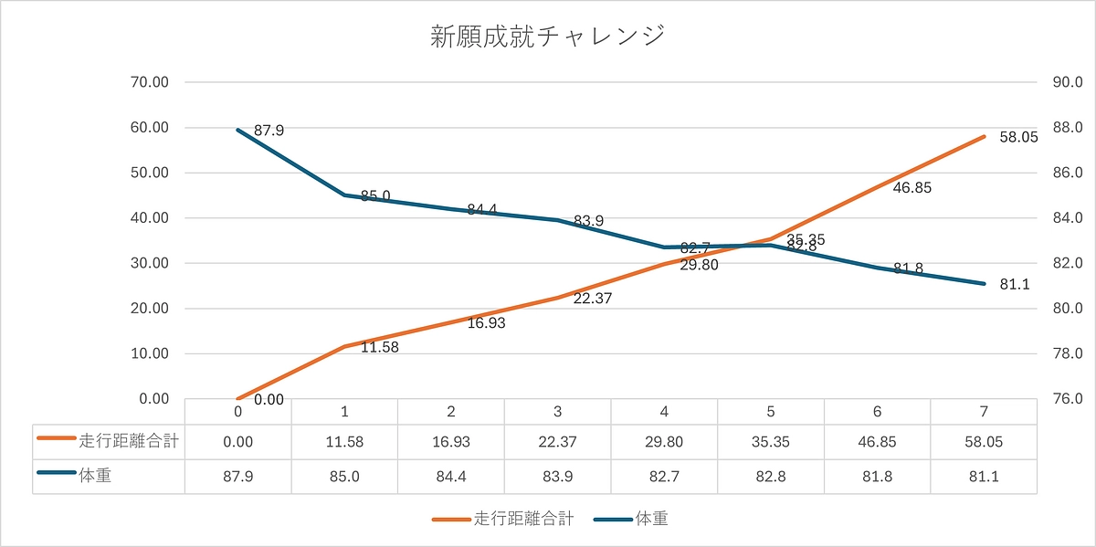 心願成就チャレンジ　第1週目ご報告（減量：6.8キロ！　走行距離：58.05キロ）