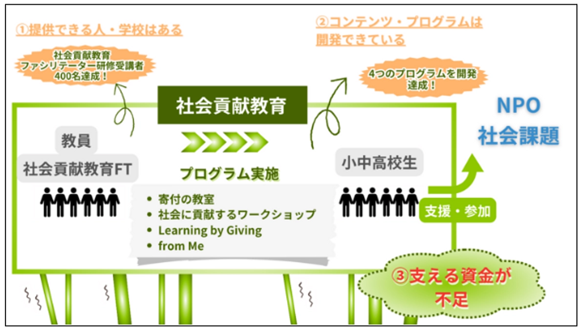 このプロジェクトで実現したい「ユースへ届ける」新しい仕組み