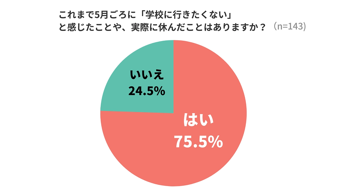 5月、しんどさを抱える若者たちの声