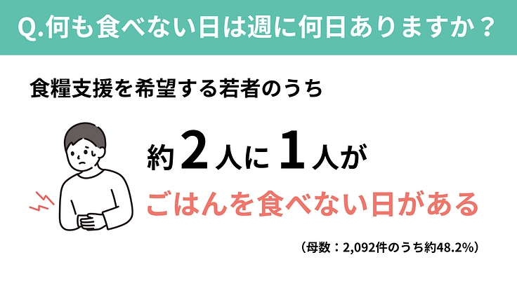 年末年始に孤立する若者からのSOS｜緊急食糧支援2024 冬 3枚目